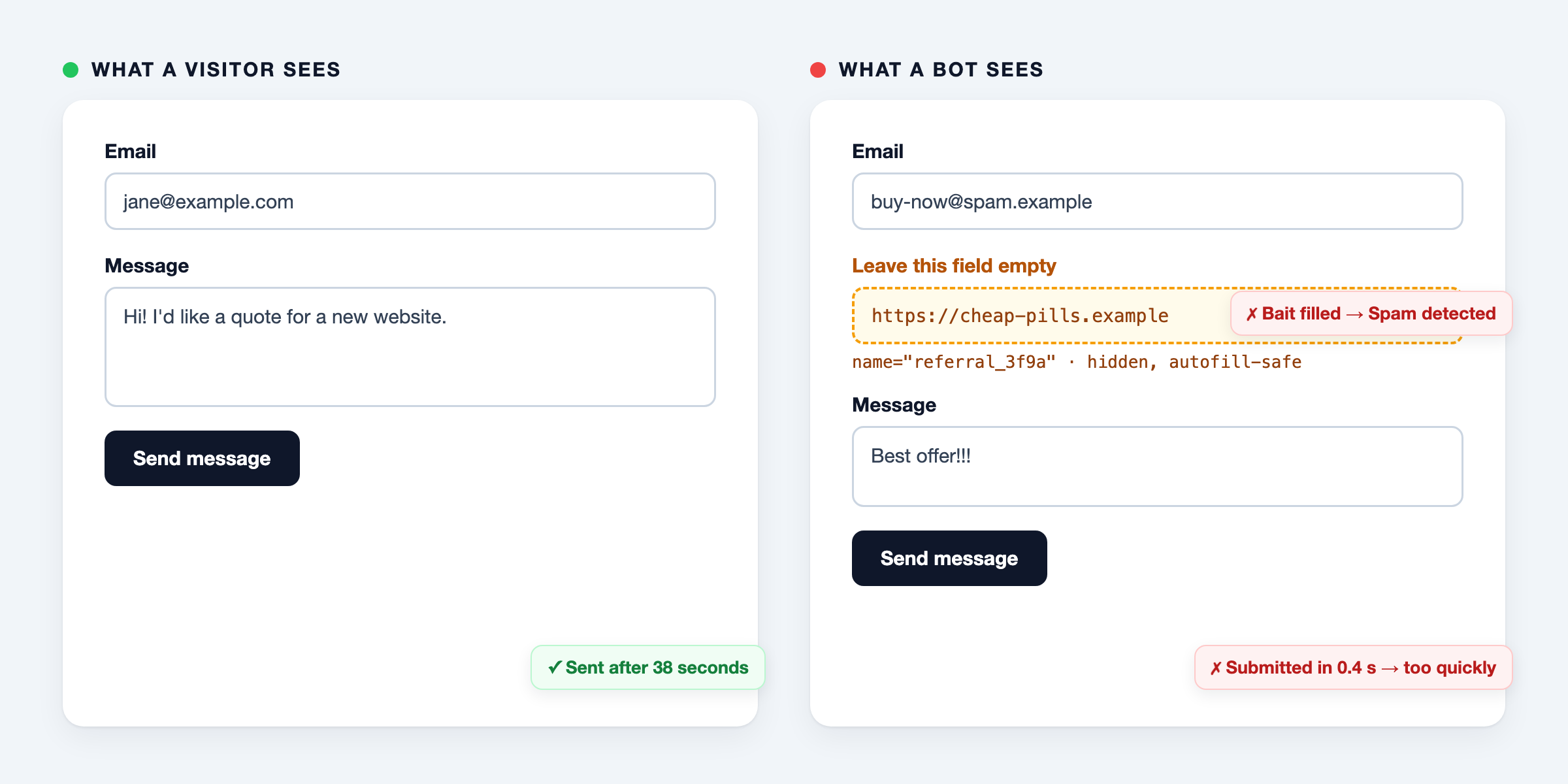 A contact form as a visitor sees it, next to the same form as a bot sees it with the hidden field revealed